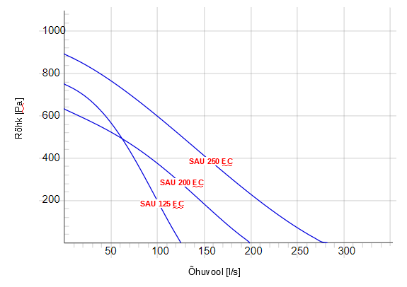 Sissepuhkeagregaat SAU EC õhuvoolu-rõhu graafik
