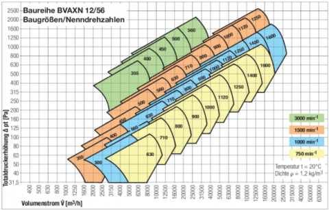 Tootlikkus BVAXN ventilaator