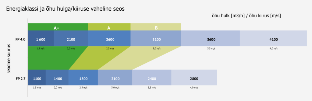 AeroMaster FP energiaklass seadme suurus