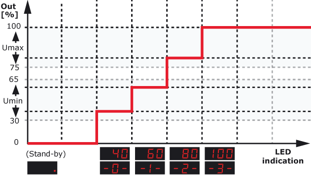 Ventilaatori kiiruseregulaator RDCZ