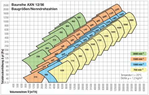 Tootlikkus AXN ventilaatorid